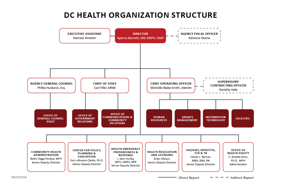DC Health Organization Structure