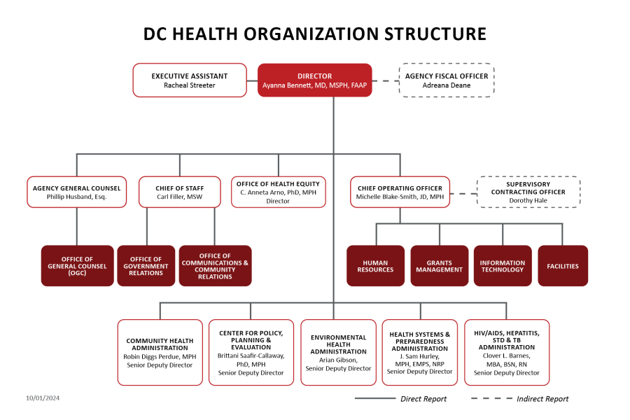 DC Health Organization Structure