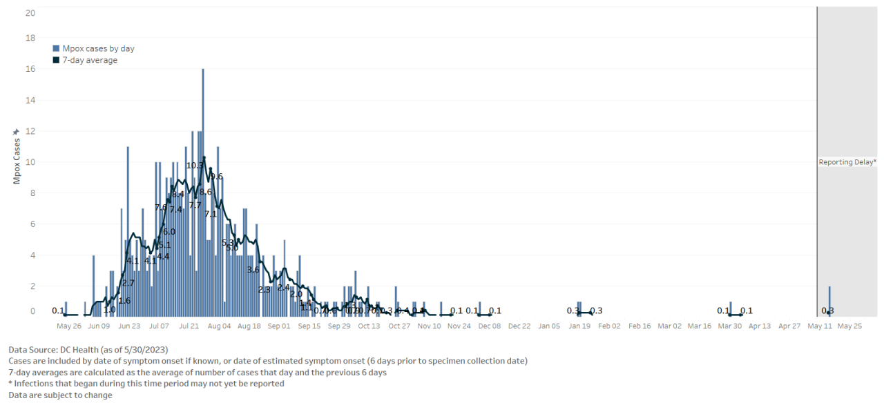 Mpox Cases Among DC Residents by Day with Rolling 7-day Average