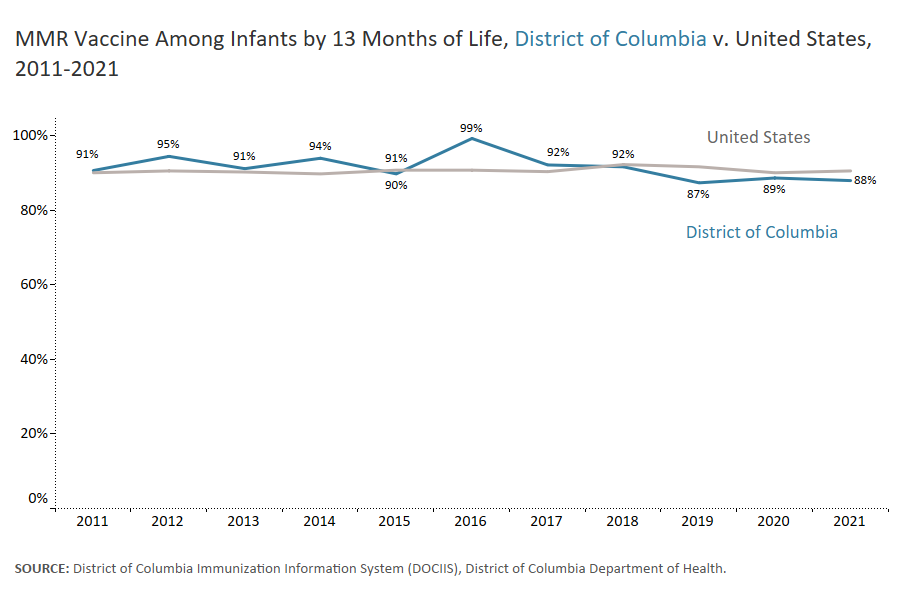 MMR Vaccine Among Infants