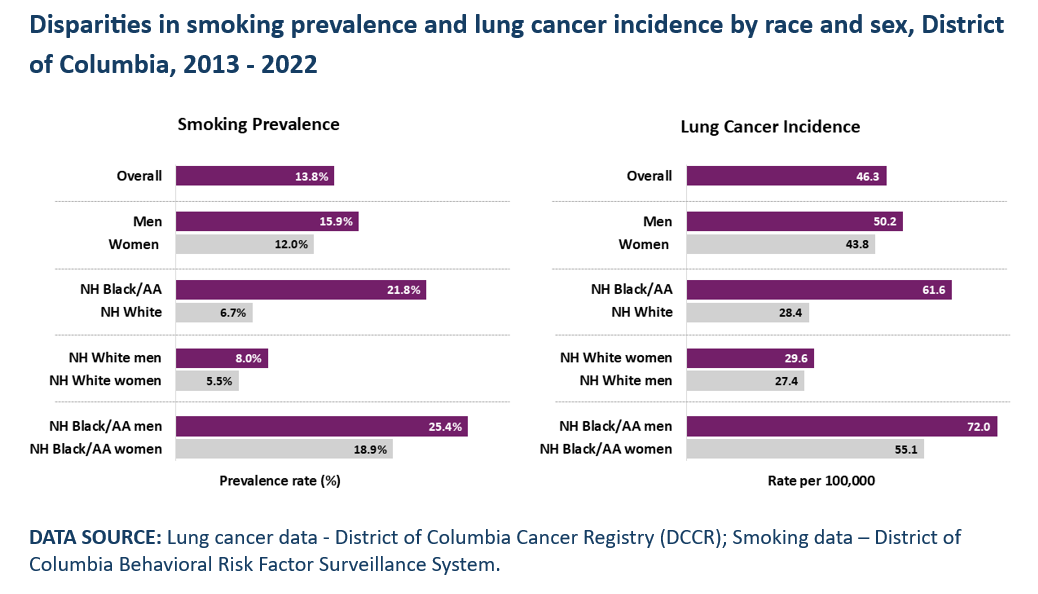 Disparities in Smoking Prevalence and Lung Cancer Incidence by Race and Sex in DC